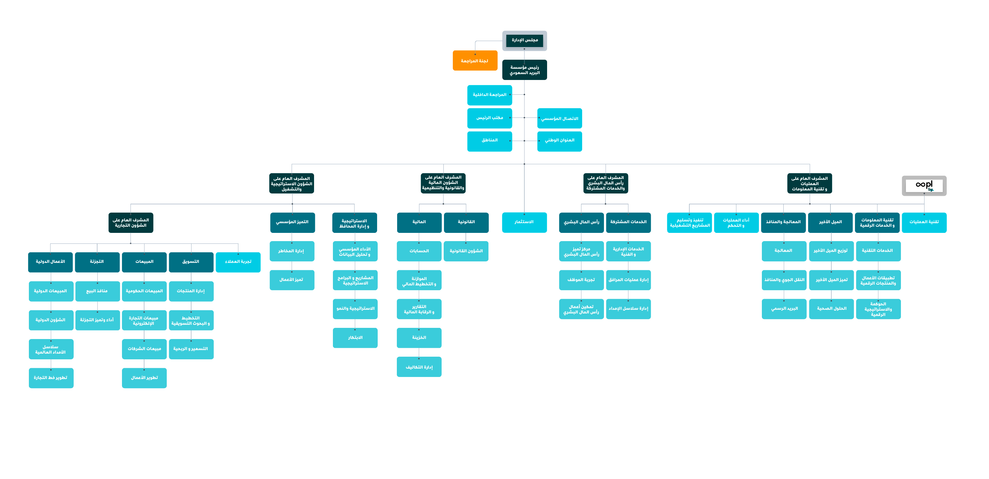 spl-organization-structur