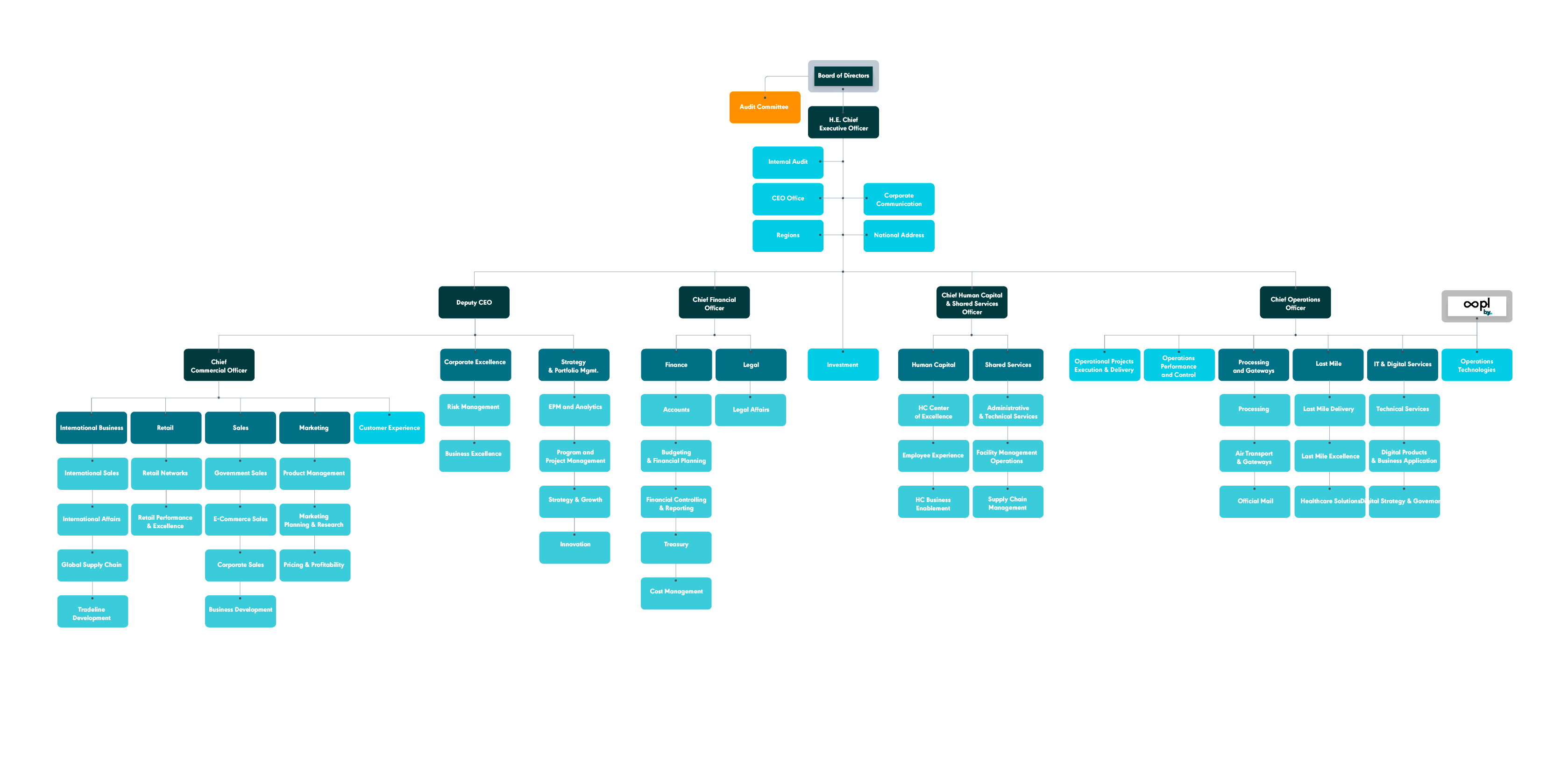 spl-organization-structure